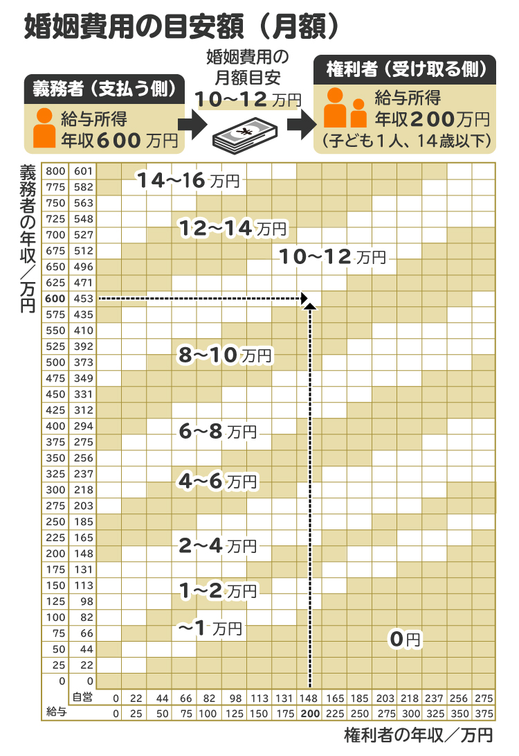 婚姻費用の目安額（月額）の図解
