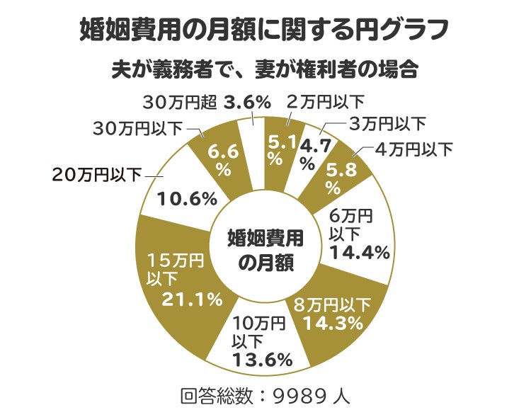 婚姻費用の月額に関する円グラフ
