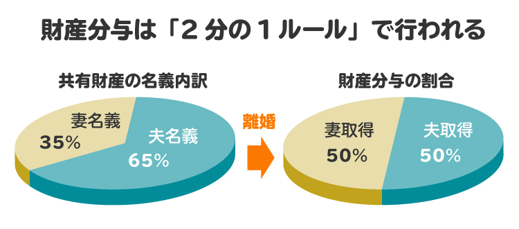 財産分与についての図解
