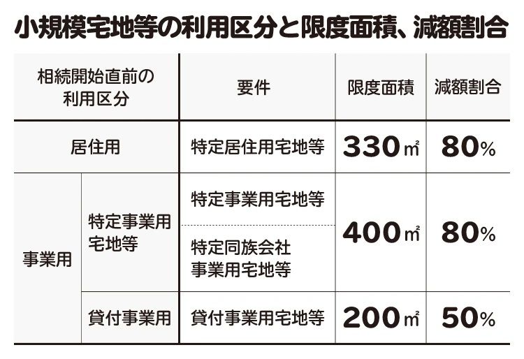 小規模宅地等の特例の対象となる宅地等の分類表。それぞれに適用される限度面積と減額割合があります  