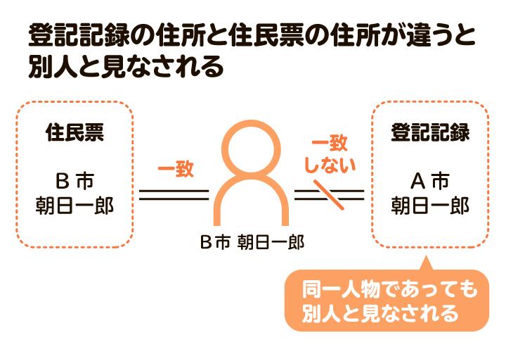 登記記録の住所と住民票の住所が違うと別人と見なされる
