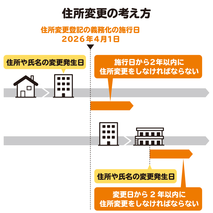 住所変更の考え方を図解。2026年4月1日より前に住所や氏名に変更があった場合、2028年3月31日までに変更登記を申請する必要がある
