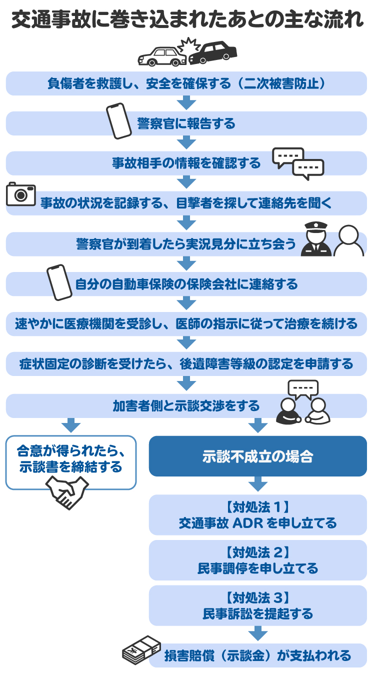 交通事故に巻き込まれたあとの主な流れを図解。示談交渉では、弁護士を代理人とすることで、加害者の保険会社の主張に惑わされずに適正額の損害賠償を請求できる
