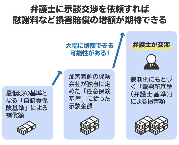交通事故の損害額を算定する際の3つの基準の図解。弁護士に示談交渉を依頼すれば慰謝料など損害賠償の増額が期待できる

