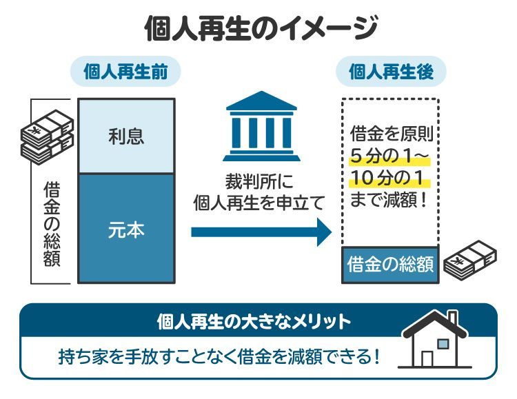 個人再生の仕組みを表した図。裁判所を通じて借金を最大10分の1まで減額できる