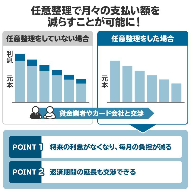 任意整理の仕組みを表した図。借入先と交渉して借金を減額する