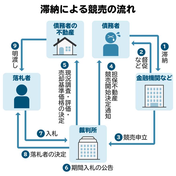 借金滞納による競売の流れの図。競売開始決定通知が届くと、その時点で持ち家を処分できなくなる